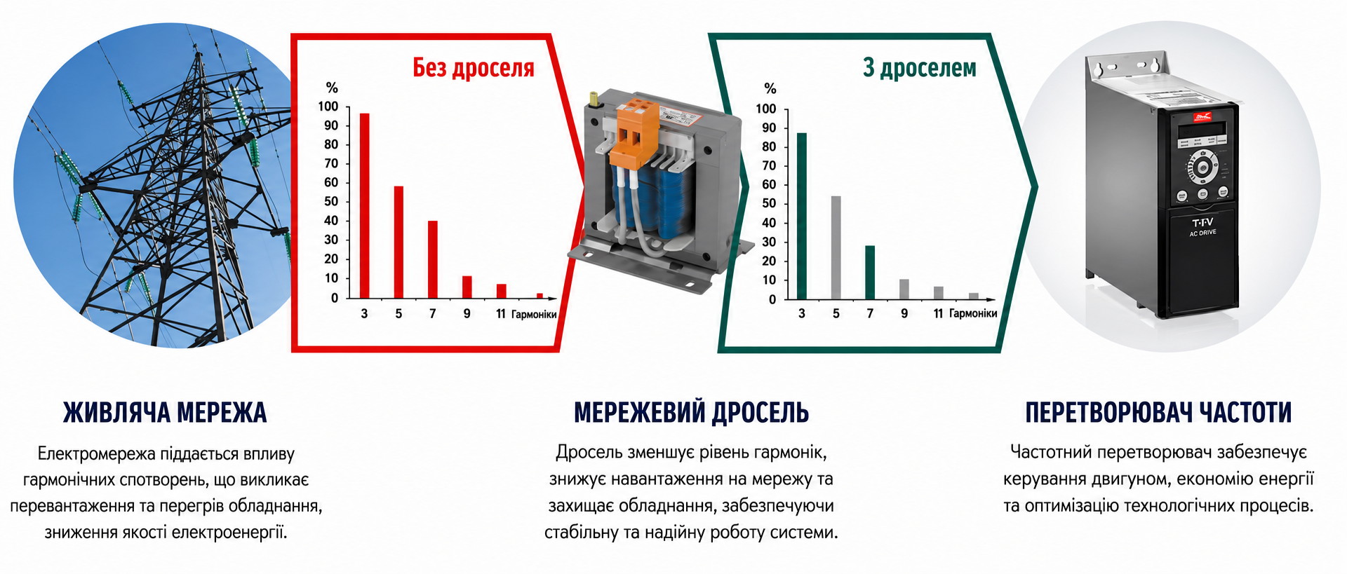 Порівняння впливу дроселя на гармоніки системи