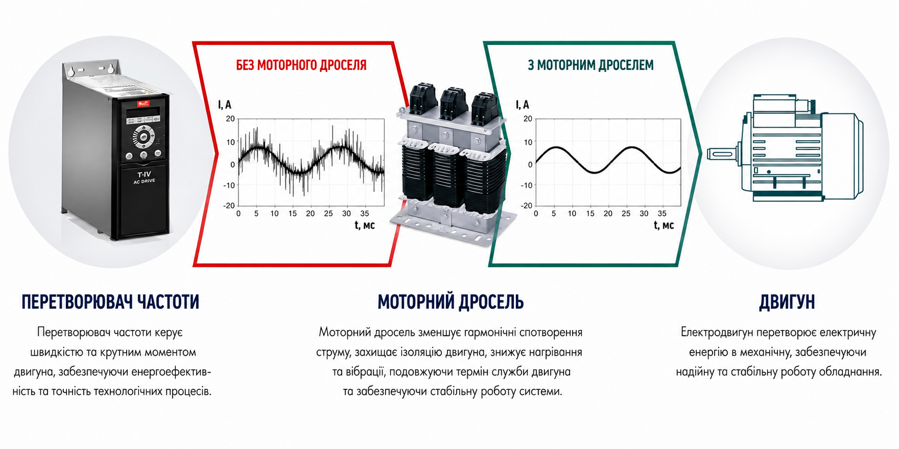 Вплив моторного дроселя на форму струму та захист двигуна